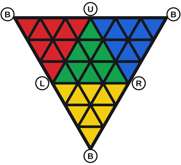 Açılmış Pyraminx: ortada yeşil ön yüz, solda kırmızı sol yüz, sağda mavi sağ yüz, altta sarı alt yüz. B köşesi üç dış uçta.