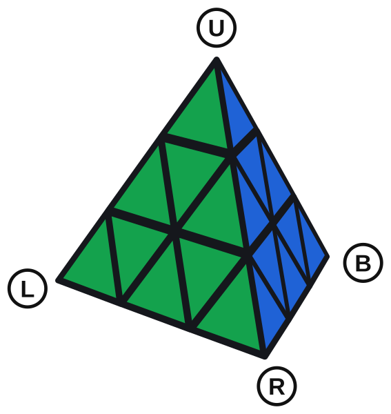 Çözülmüş standart bir Pyraminx: önde yeşil yüz, sağda mavi yüz. Dört köşe U, L, R ve B harfleriyle gösterilir; B arka köşedir.
